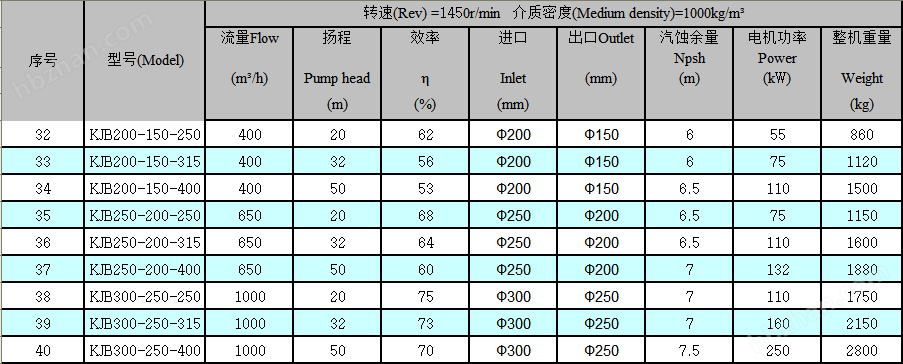 KJB耐腐耐颗粒夹板泵